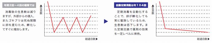 年間2回～4回の駆除では、消毒後の生息数は減りますが、外部からの侵入、またゴキブリは死ぬ間際に卵を生むため、孵化してすぐ増加します。自動定期消毒は年104回。定期消毒を自動化することで、卵が孵化しても常に駆除しているため、生息数は低下します。また定期交換で薬剤の効果を一定レベルに保持。