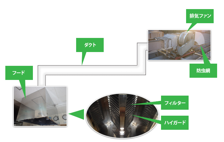 厨房設備 排気ダクト 給気ダクト 排気ファン 給気ファン清掃 福岡の業務用エアコン清掃 ビルメンテナンス Nskメンテナンス